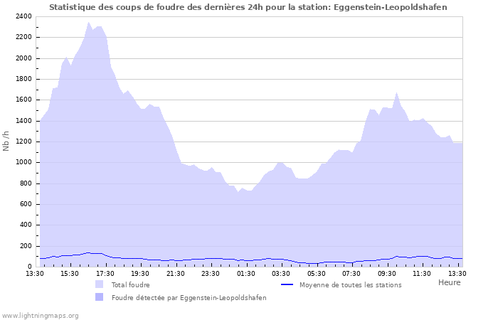 Graphes: Statistique des coups de foudre