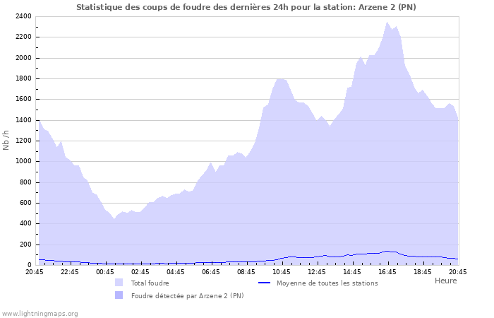 Graphes: Statistique des coups de foudre