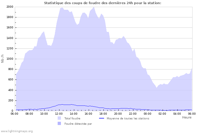 Graphes: Statistique des coups de foudre