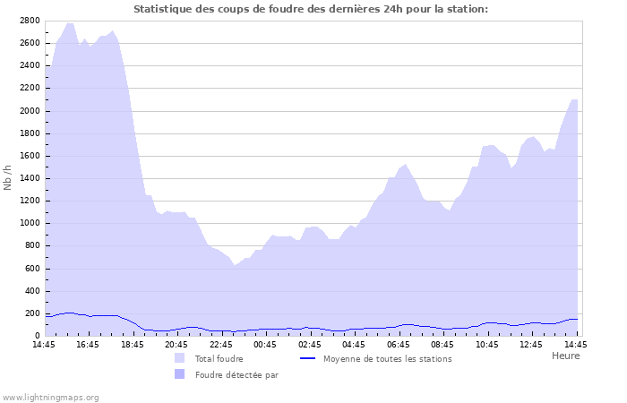 Graphes: Statistique des coups de foudre