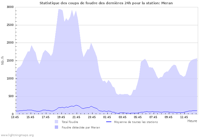 Graphes: Statistique des coups de foudre