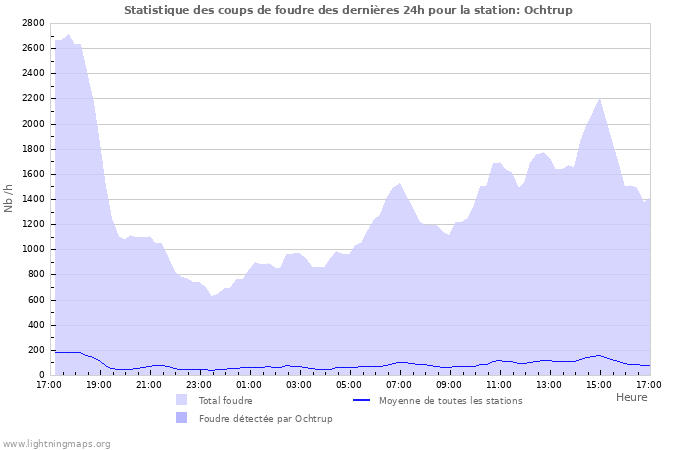 Graphes: Statistique des coups de foudre