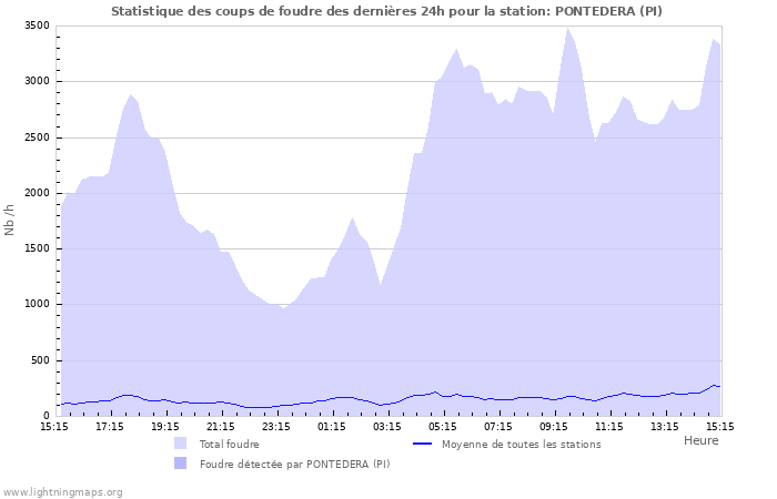 Graphes: Statistique des coups de foudre