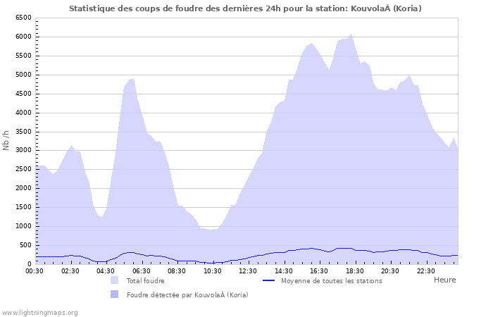 Graphes: Statistique des coups de foudre