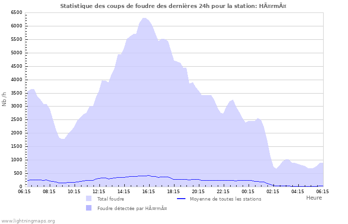 Graphes: Statistique des coups de foudre