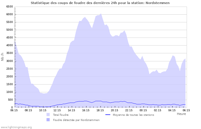 Graphes: Statistique des coups de foudre