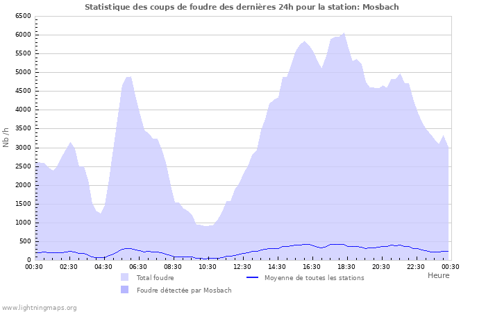 Graphes: Statistique des coups de foudre