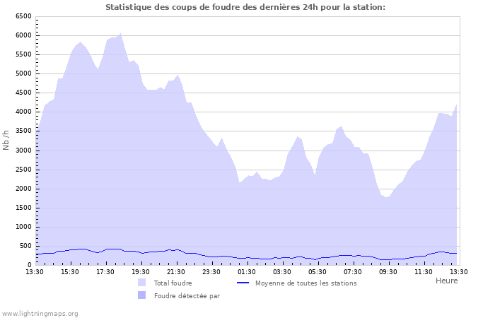 Graphes: Statistique des coups de foudre