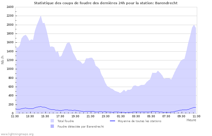 Graphes: Statistique des coups de foudre