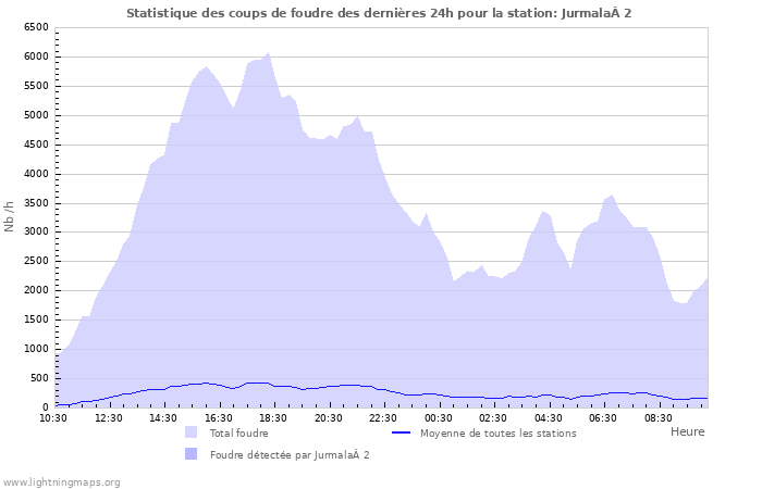 Graphes: Statistique des coups de foudre