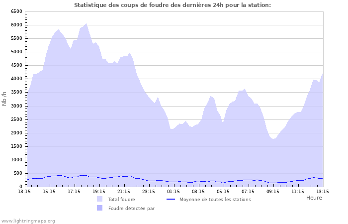 Graphes: Statistique des coups de foudre