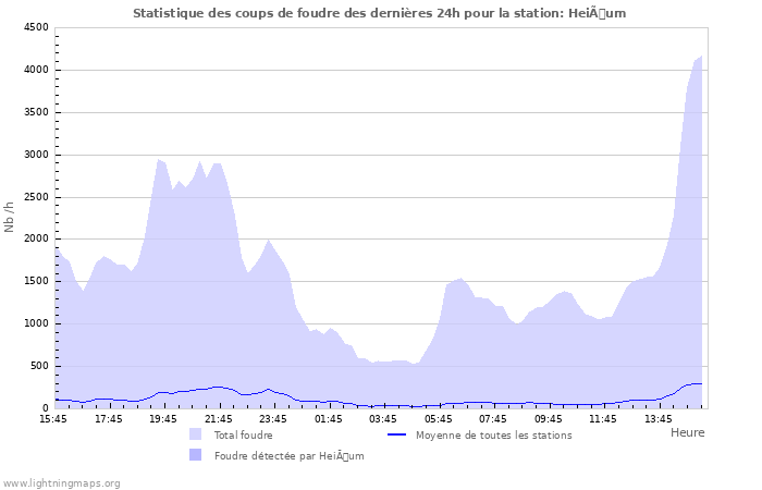 Graphes: Statistique des coups de foudre