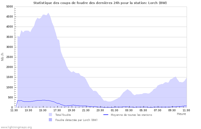 Graphes: Statistique des coups de foudre