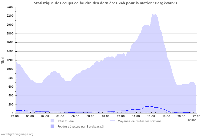 Graphes: Statistique des coups de foudre