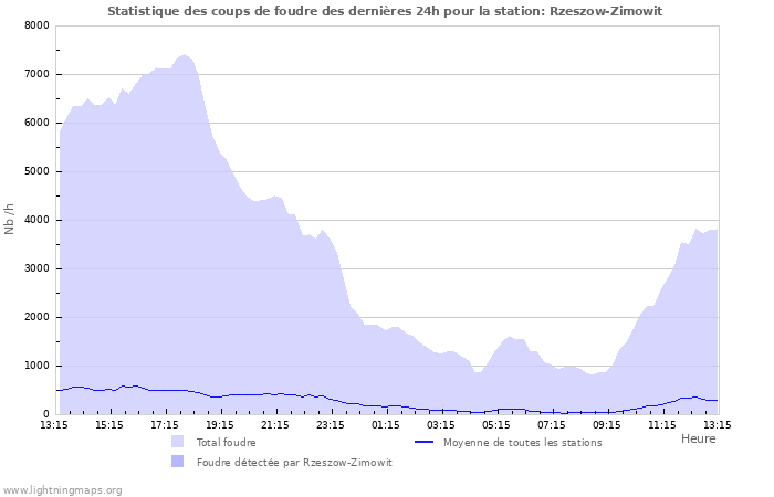 Graphes: Statistique des coups de foudre