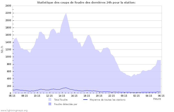 Graphes: Statistique des coups de foudre