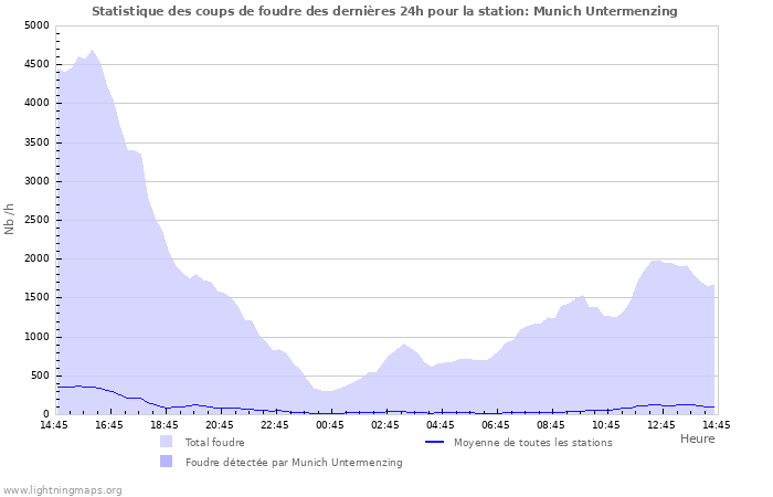 Graphes: Statistique des coups de foudre