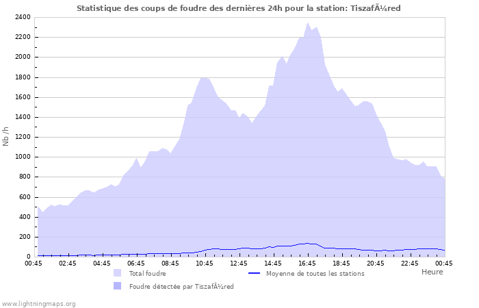 Graphes: Statistique des coups de foudre