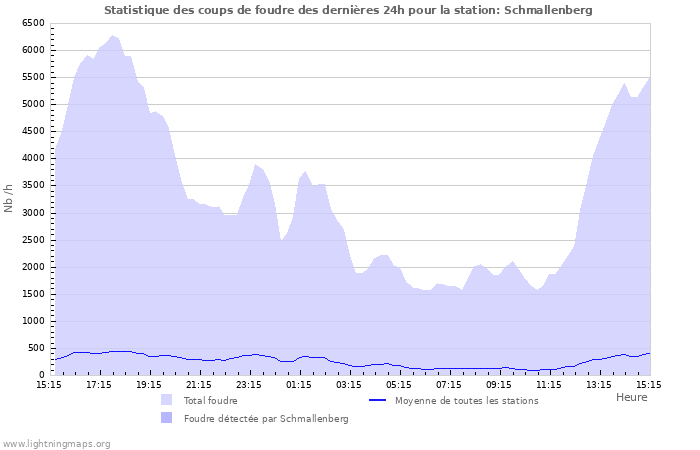 Graphes: Statistique des coups de foudre