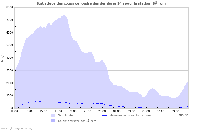 Graphes: Statistique des coups de foudre