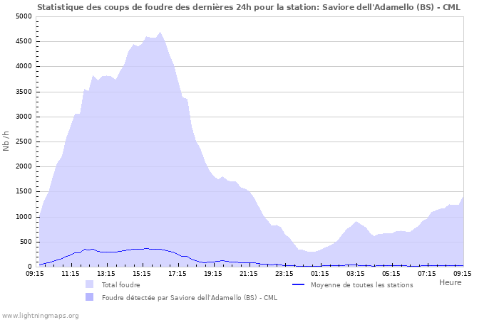 Graphes: Statistique des coups de foudre