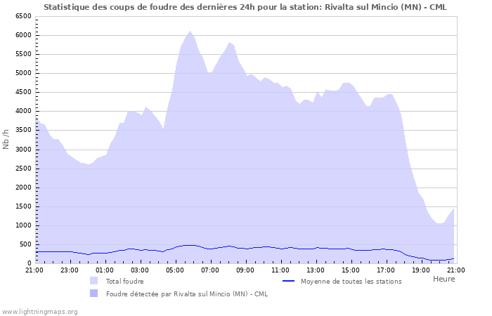 Graphes: Statistique des coups de foudre