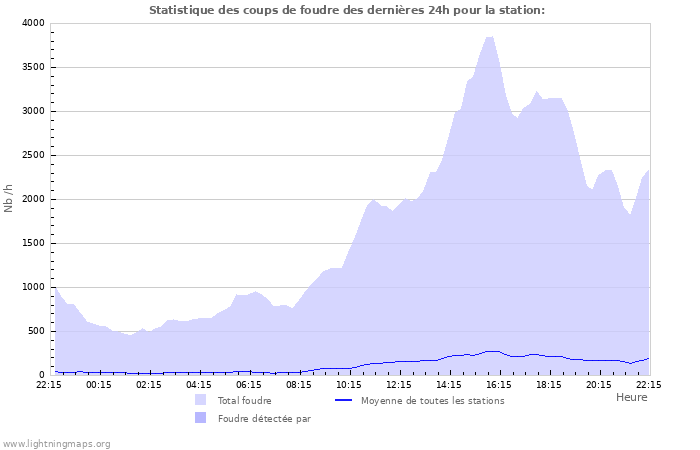 Graphes: Statistique des coups de foudre