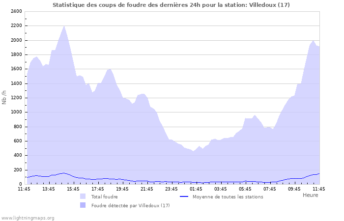 Graphes: Statistique des coups de foudre