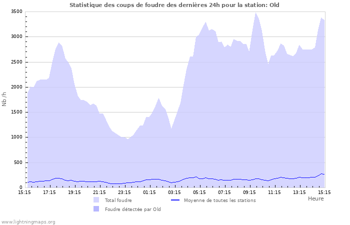 Graphes: Statistique des coups de foudre