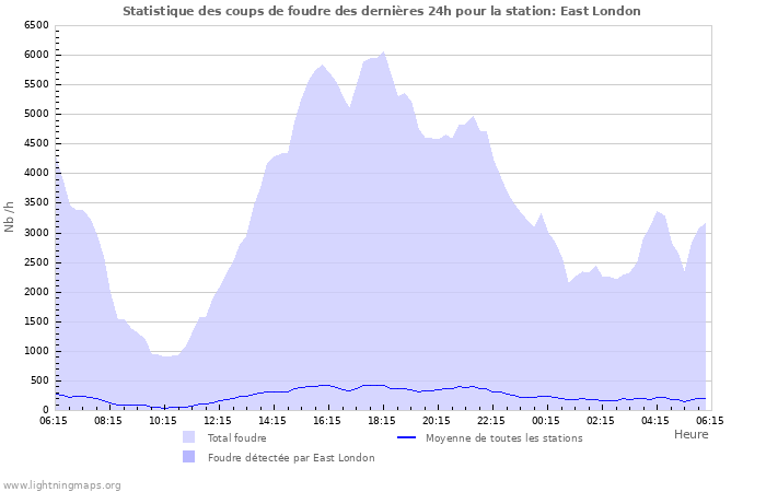 Graphes: Statistique des coups de foudre