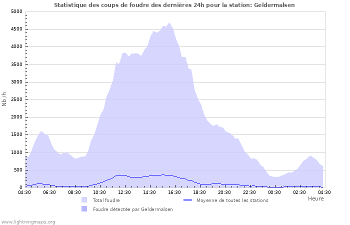 Graphes: Statistique des coups de foudre