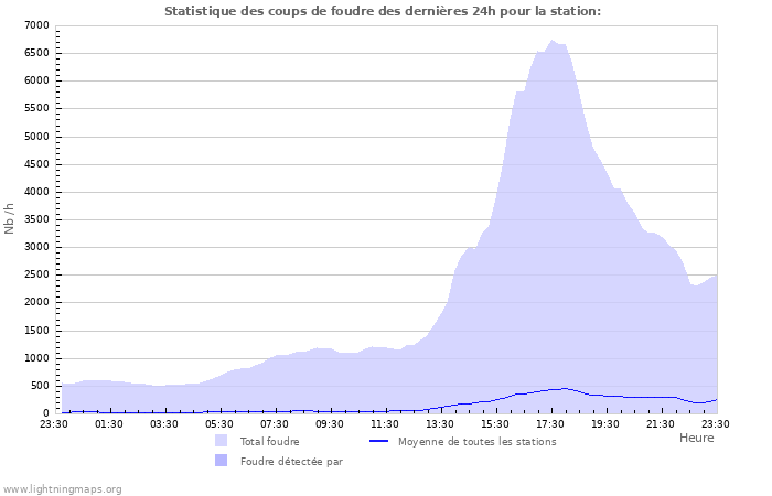 Graphes: Statistique des coups de foudre