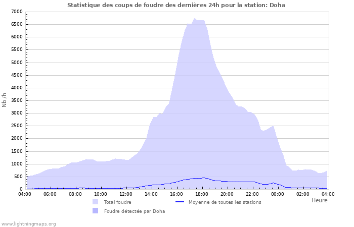 Graphes: Statistique des coups de foudre