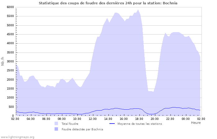 Graphes: Statistique des coups de foudre