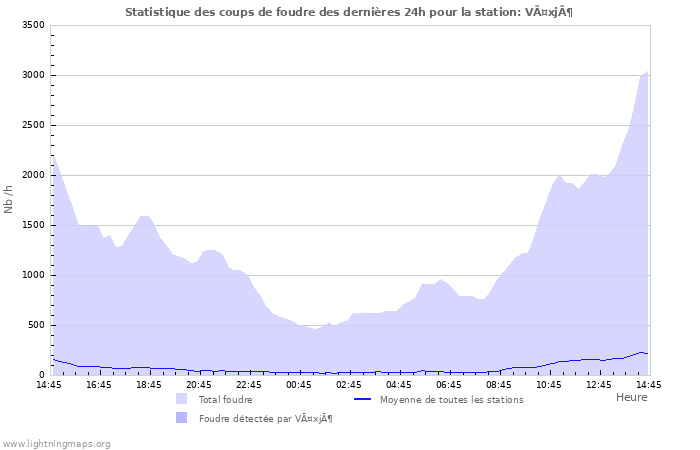 Graphes: Statistique des coups de foudre