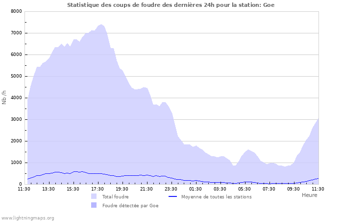 Graphes: Statistique des coups de foudre