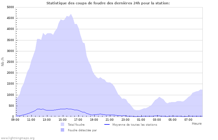 Graphes: Statistique des coups de foudre