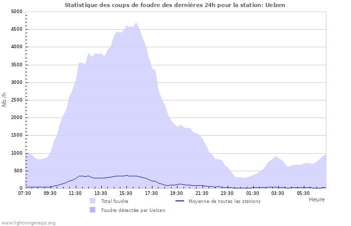 Graphes: Statistique des coups de foudre