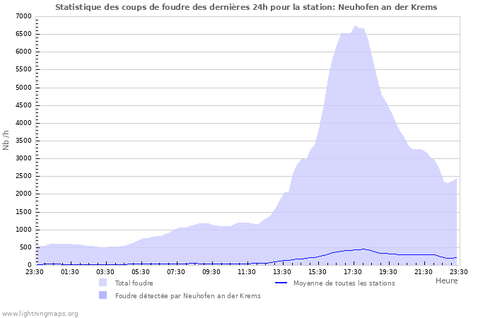 Graphes: Statistique des coups de foudre