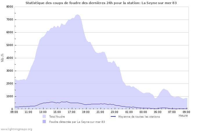 Graphes: Statistique des coups de foudre