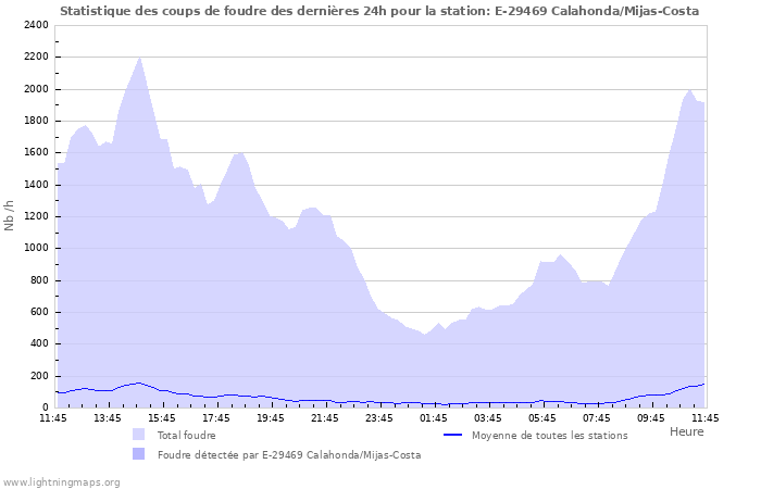 Graphes: Statistique des coups de foudre