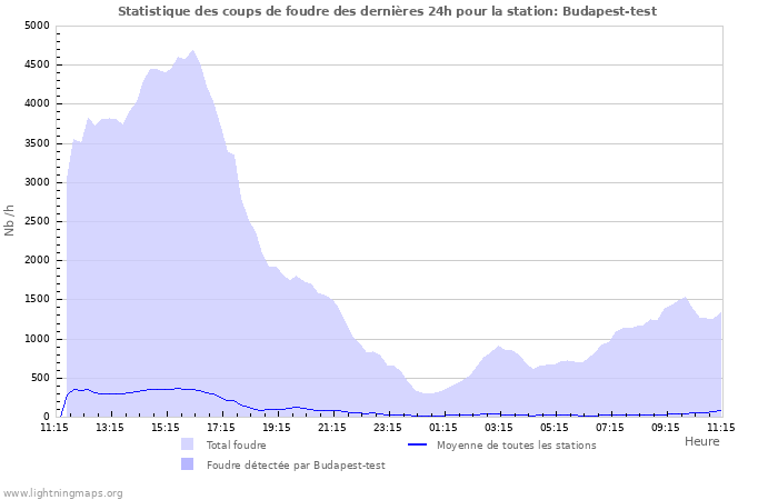 Graphes: Statistique des coups de foudre