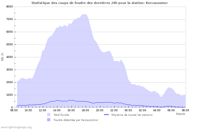 Graphes: Statistique des coups de foudre