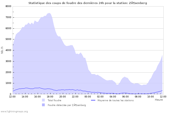 Graphes: Statistique des coups de foudre