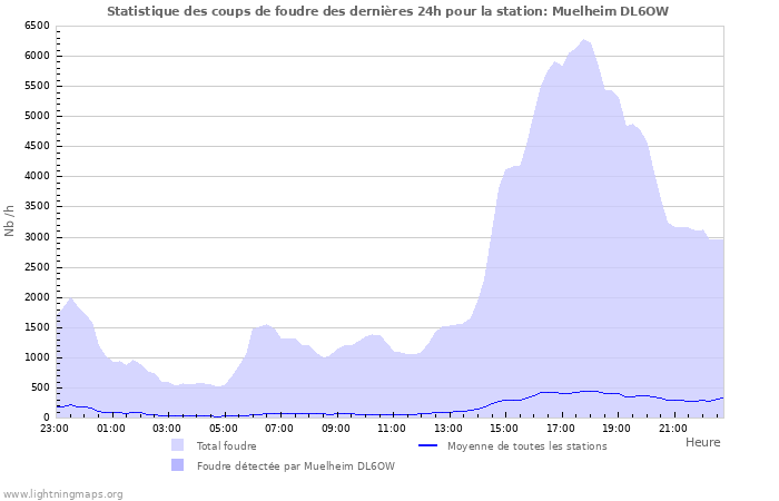 Graphes: Statistique des coups de foudre