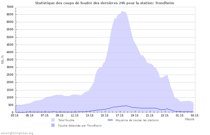 Graphes: Statistique des coups de foudre