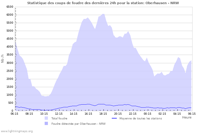 Graphes: Statistique des coups de foudre