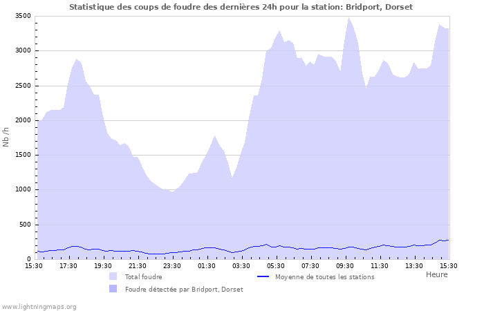 Graphes: Statistique des coups de foudre