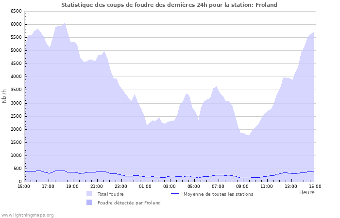 Graphes: Statistique des coups de foudre