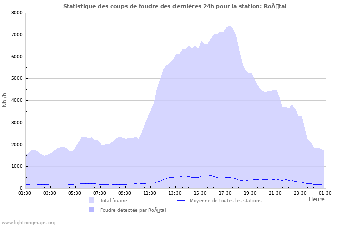 Graphes: Statistique des coups de foudre